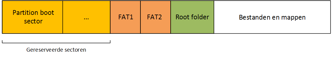 fat organisatie