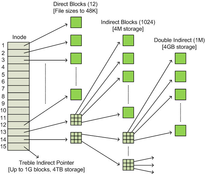 inode structuur