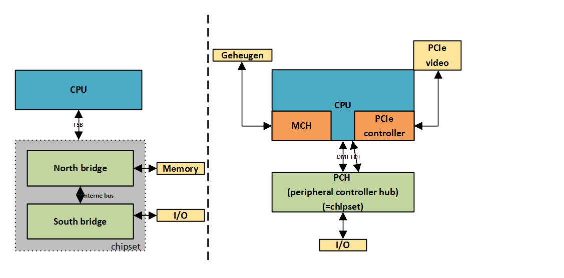 oude en nieuwe microarchitectuur intel