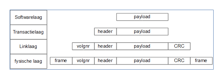 protocol stack PCIe