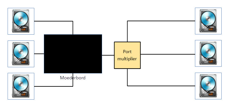 SATA multiplier