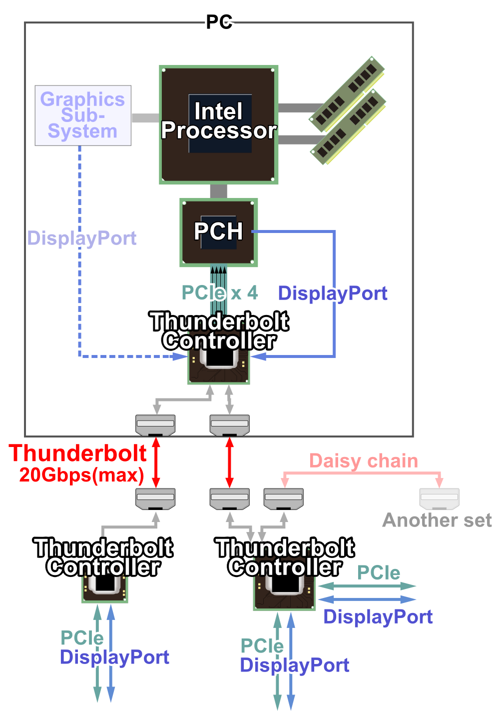 Thunderbolt architectuur (bron: Intel)