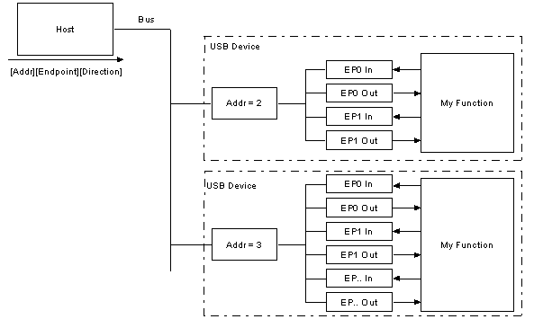 USB endpoints (bron: beyondlogic.org