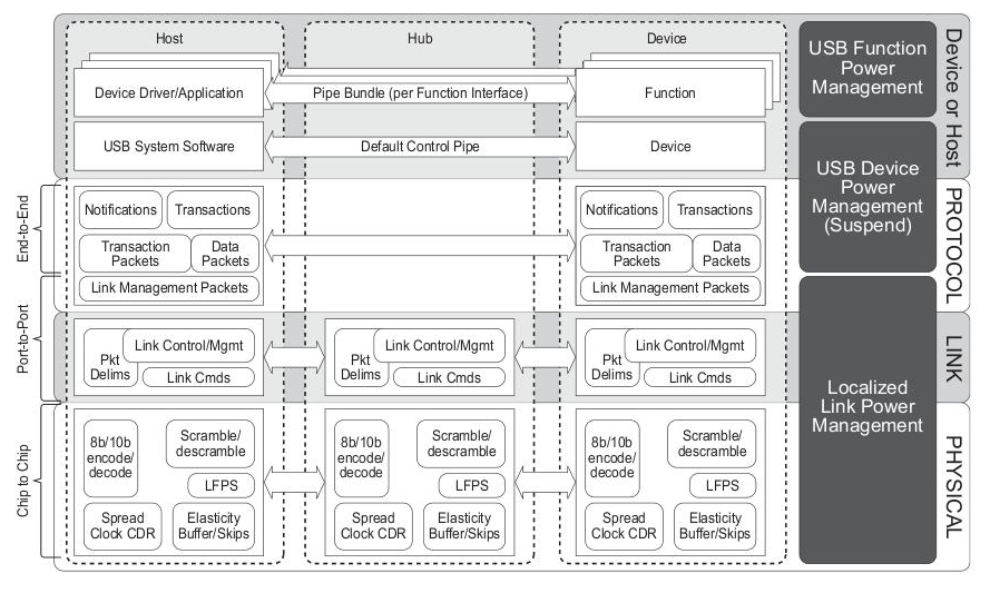 USB3 protocol stack (bron:onbekend